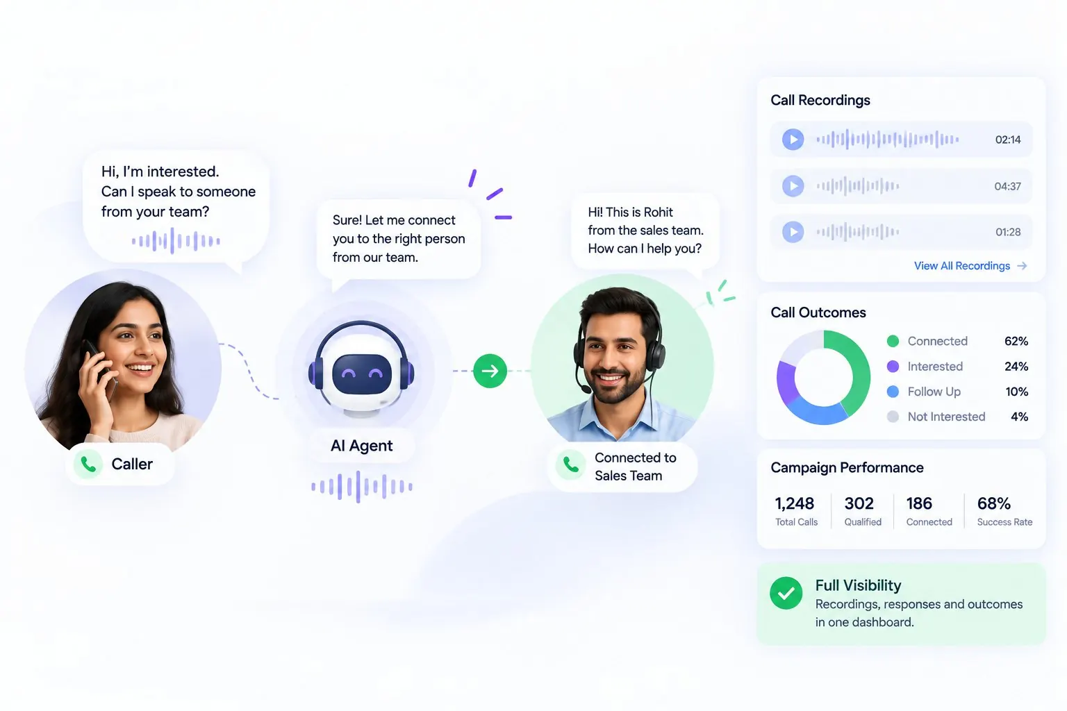 Live transfer and call reporting